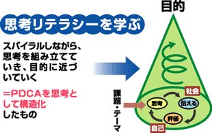 思考リテラシーのスパイラル