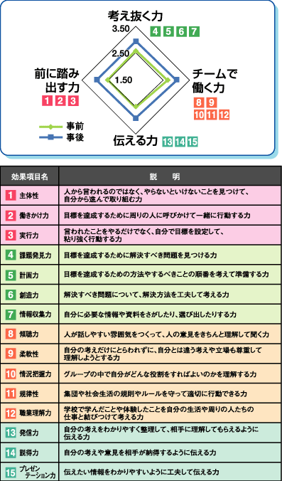 結果