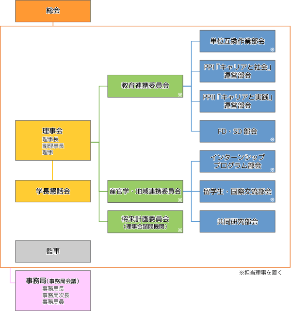 組織図